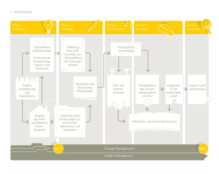 Bild Herangehensweise Business Intelligence Beratung HRCIE